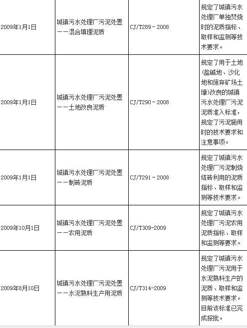 中國污泥處理行業(yè)的相關(guān)政策標準