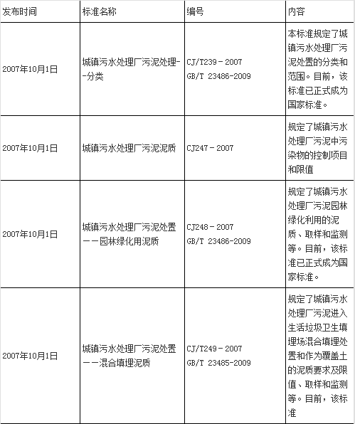 中國污泥處理行業(yè)的相關(guān)政策標準