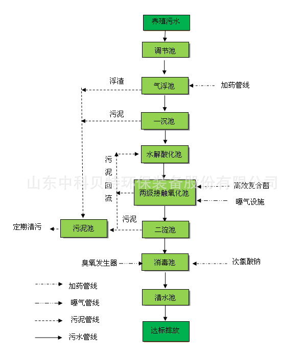 中科貝特分享養(yǎng)殖污水處理設備的特點有哪些?
